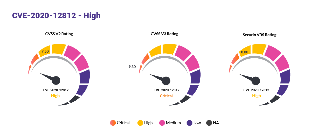CVSS vs VRS Scoring Comparison