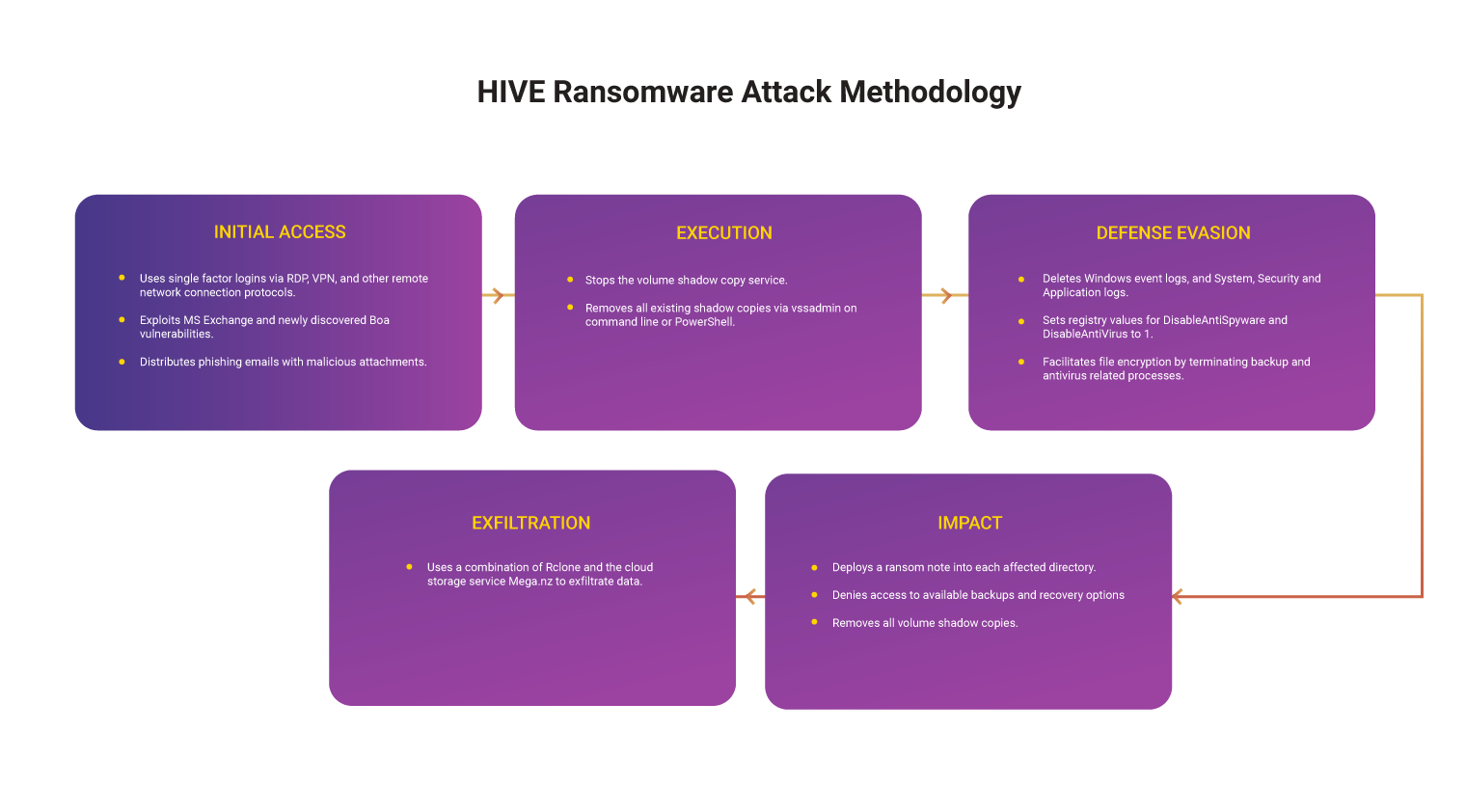 Hive Ransomware Attack Methodology