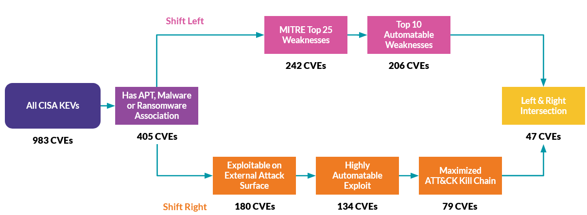 Shift Left Decision Making