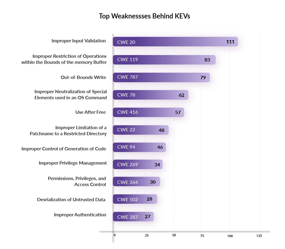 Top Weaknessses Behind KEVs